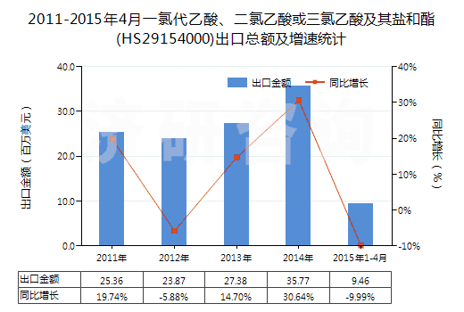 2011-2015年4月一氯代乙酸、二氯乙酸或三氯乙酸及其鹽和酯(HS29154000)出口總額及增速統計
